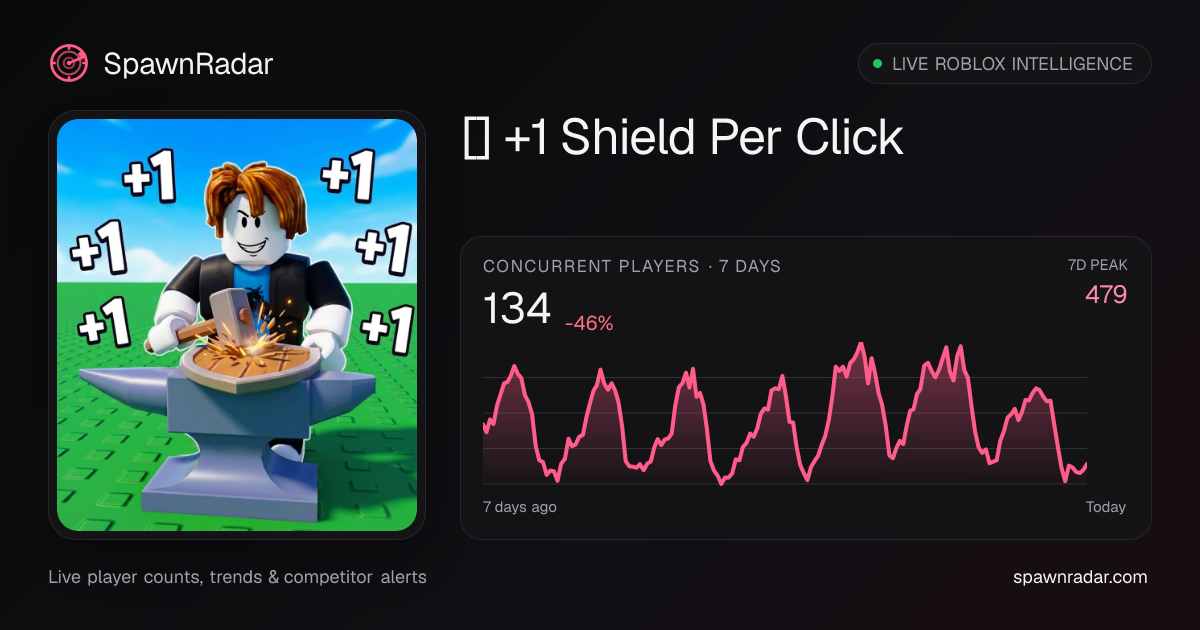 [🛡️] +1 Shield Per Click — Live Player Count & Stats | SpawnRadar