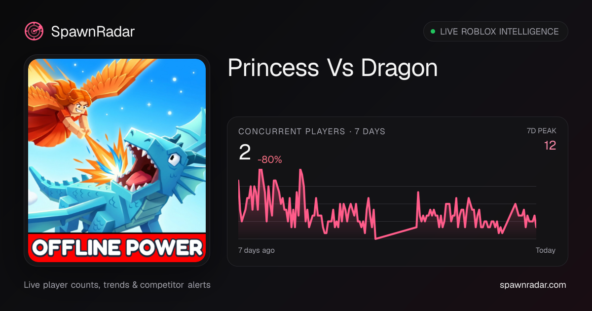 Princess Vs Dragon — Live Player Count & Stats | SpawnRadar