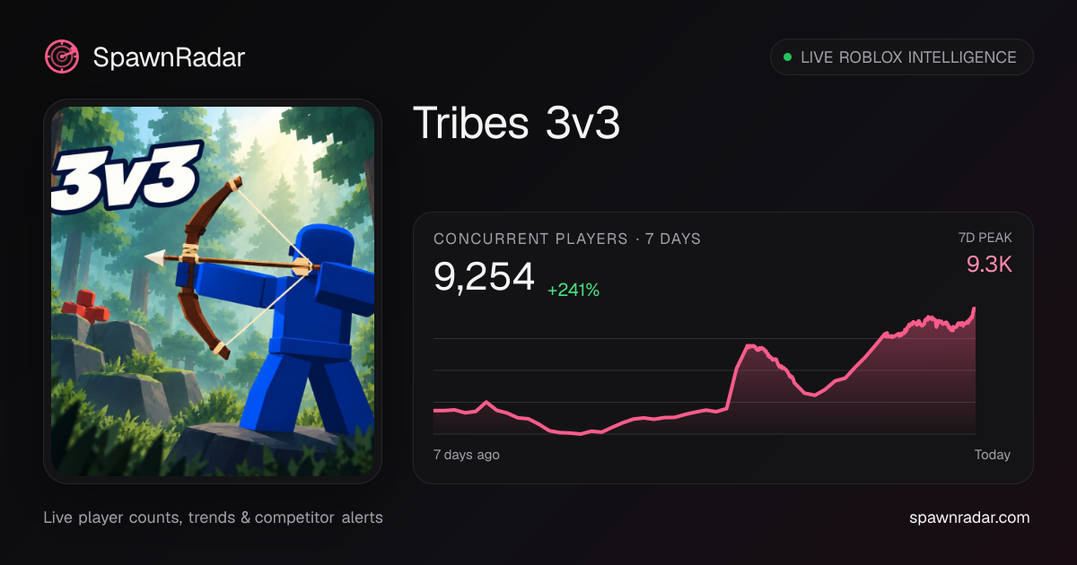 Tribes 3v3 [update!] — Live Player Count & Stats | SpawnRadar
