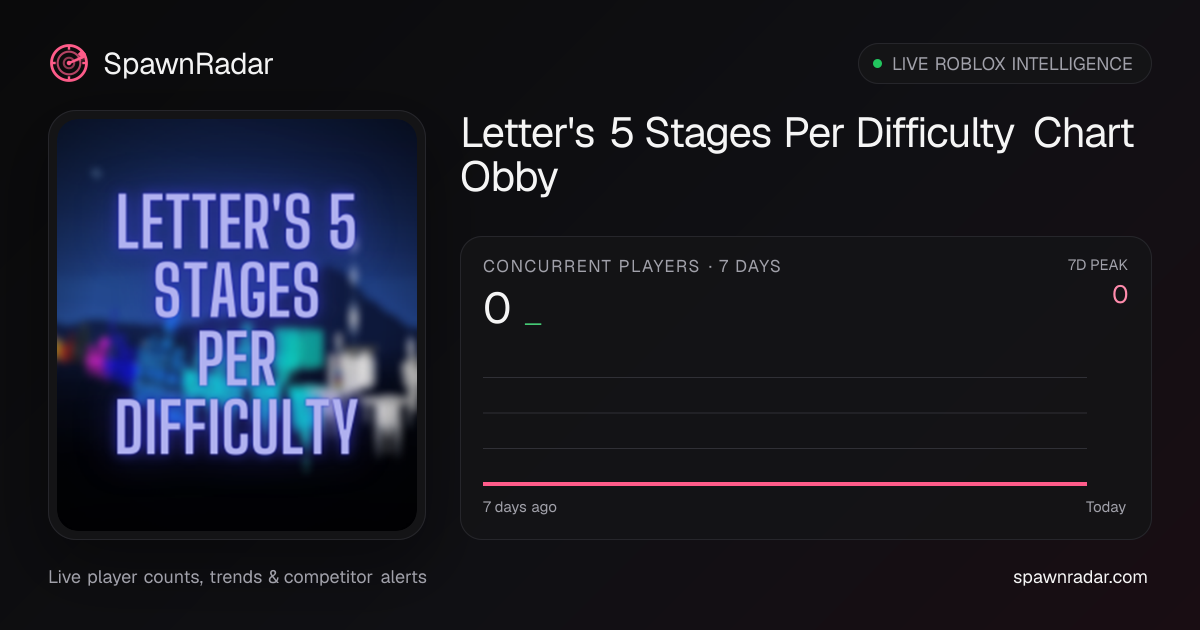 Letter's 5 Stages Per Difficulty Chart Obby — Live Player Count & Stats ...